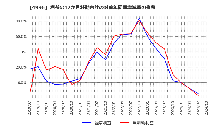 4996 クミアイ化学工業(株): 利益の12か月移動合計の対前年同期増減率の推移