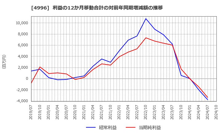 4996 クミアイ化学工業(株): 利益の12か月移動合計の対前年同期増減額の推移