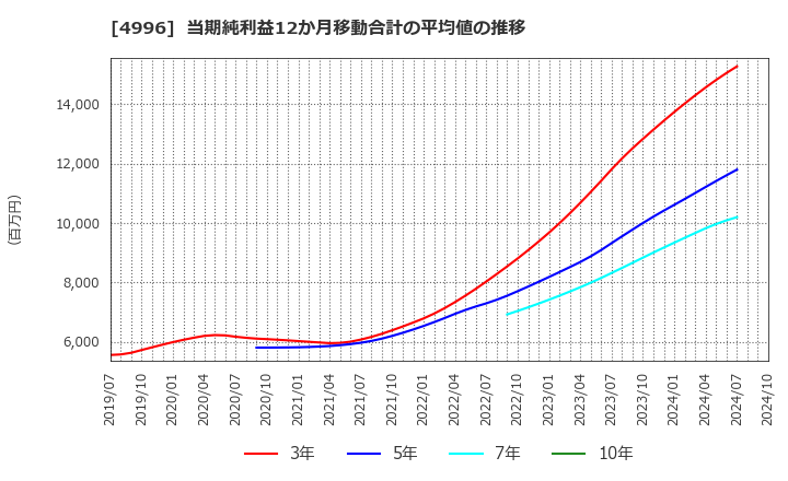 4996 クミアイ化学工業(株): 当期純利益12か月移動合計の平均値の推移