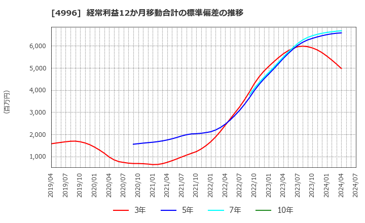 4996 クミアイ化学工業(株): 経常利益12か月移動合計の標準偏差の推移