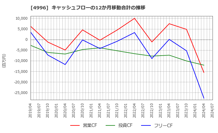 4996 クミアイ化学工業(株): キャッシュフローの12か月移動合計の推移