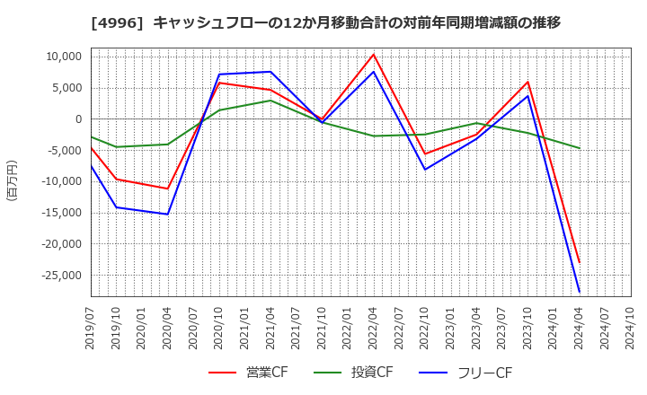 4996 クミアイ化学工業(株): キャッシュフローの12か月移動合計の対前年同期増減額の推移