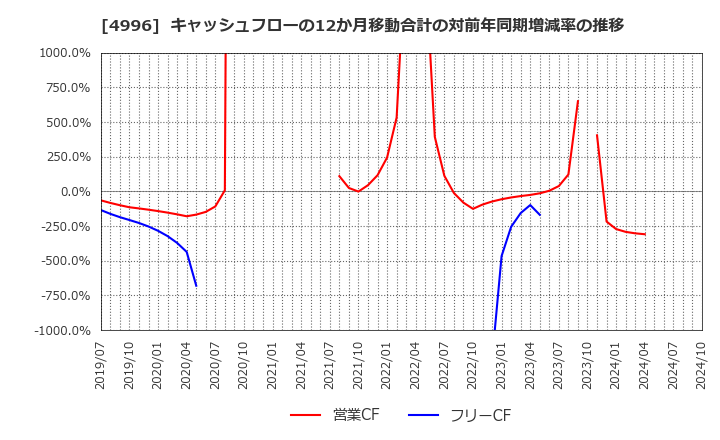 4996 クミアイ化学工業(株): キャッシュフローの12か月移動合計の対前年同期増減率の推移