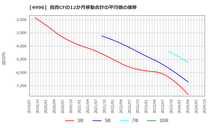 4996 クミアイ化学工業(株): 投資CFの12か月移動合計の平均値の推移