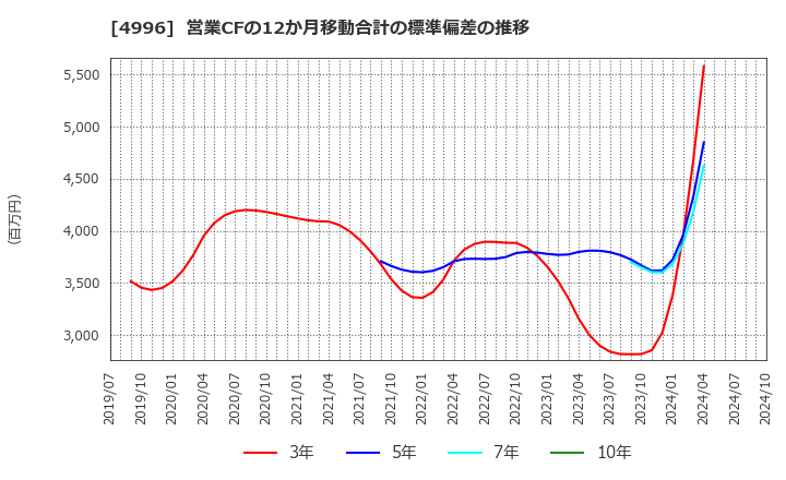 4996 クミアイ化学工業(株): 営業CFの12か月移動合計の標準偏差の推移