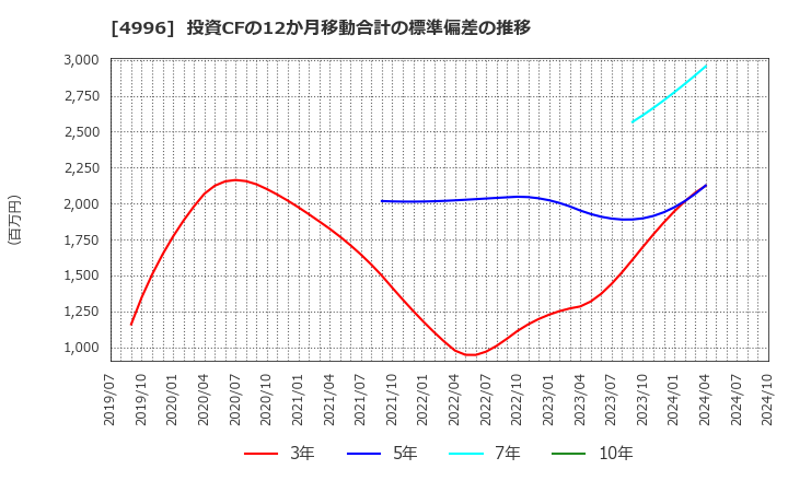 4996 クミアイ化学工業(株): 投資CFの12か月移動合計の標準偏差の推移