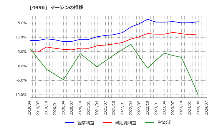 4996 クミアイ化学工業(株): マージンの推移