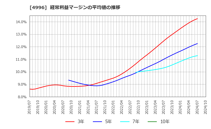 4996 クミアイ化学工業(株): 経常利益マージンの平均値の推移