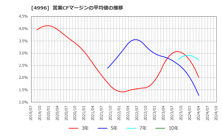 4996 クミアイ化学工業(株): 営業CFマージンの平均値の推移