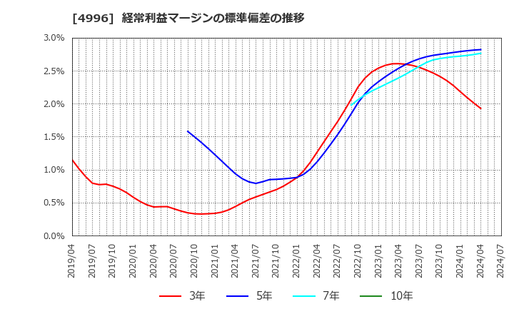 4996 クミアイ化学工業(株): 経常利益マージンの標準偏差の推移