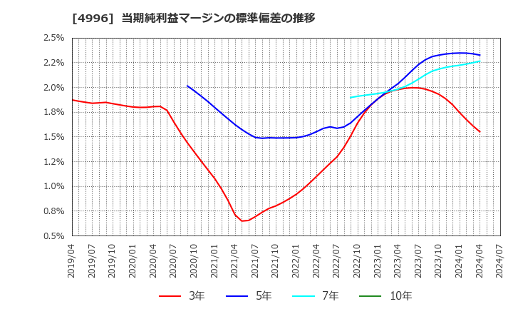 4996 クミアイ化学工業(株): 当期純利益マージンの標準偏差の推移