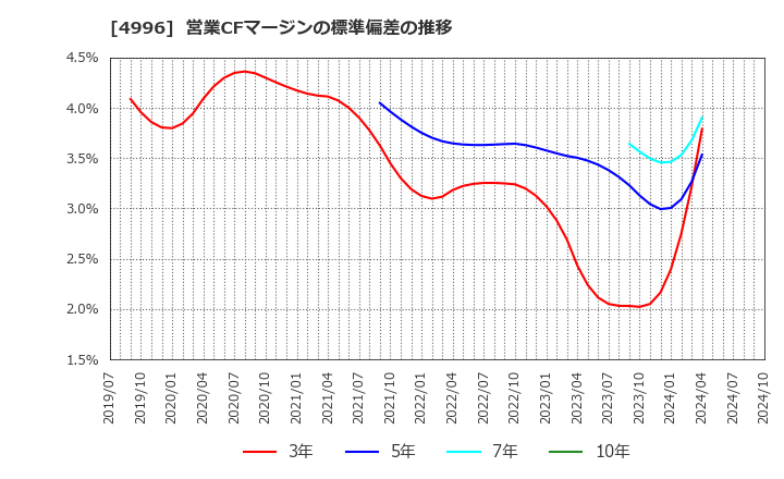 4996 クミアイ化学工業(株): 営業CFマージンの標準偏差の推移