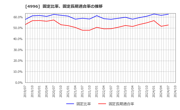 4996 クミアイ化学工業(株): 固定比率、固定長期適合率の推移