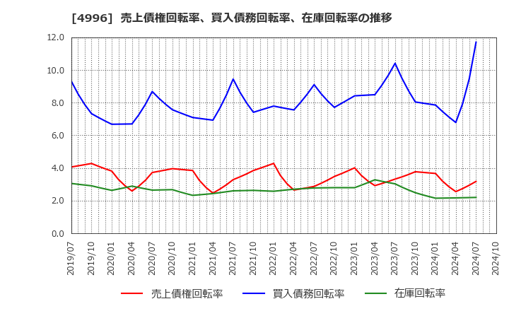 4996 クミアイ化学工業(株): 売上債権回転率、買入債務回転率、在庫回転率の推移