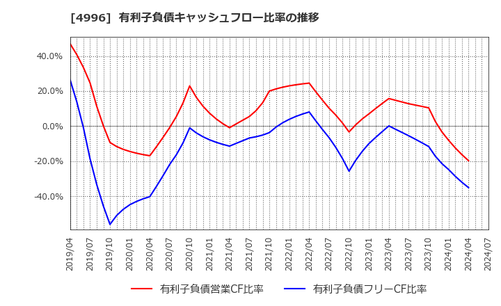 4996 クミアイ化学工業(株): 有利子負債キャッシュフロー比率の推移