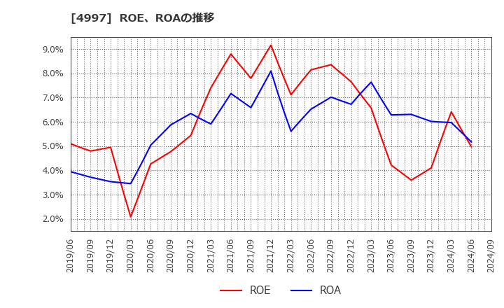 4997 日本農薬(株): ROE、ROAの推移