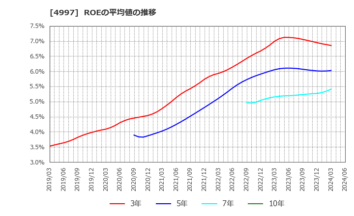 4997 日本農薬(株): ROEの平均値の推移