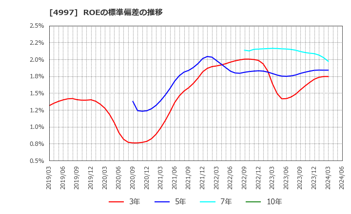 4997 日本農薬(株): ROEの標準偏差の推移