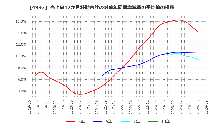 4997 日本農薬(株): 売上高12か月移動合計の対前年同期増減率の平均値の推移