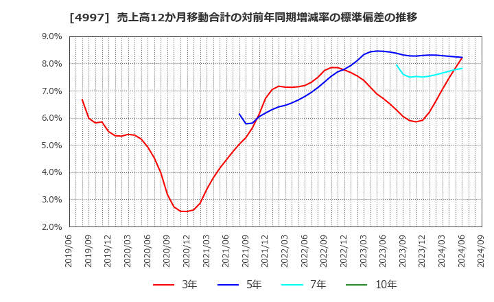 4997 日本農薬(株): 売上高12か月移動合計の対前年同期増減率の標準偏差の推移