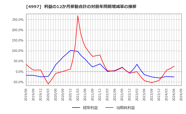 4997 日本農薬(株): 利益の12か月移動合計の対前年同期増減率の推移