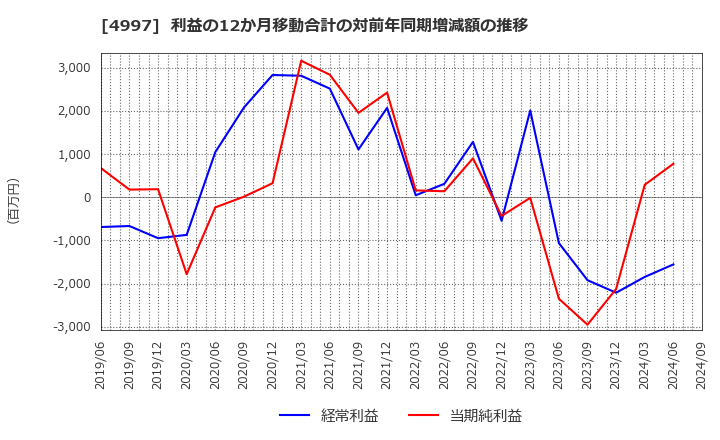 4997 日本農薬(株): 利益の12か月移動合計の対前年同期増減額の推移