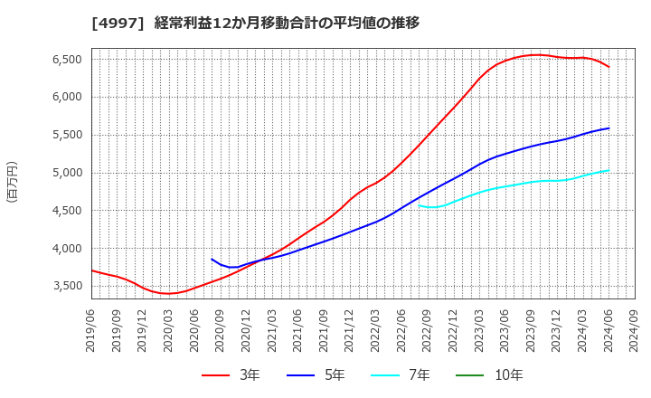 4997 日本農薬(株): 経常利益12か月移動合計の平均値の推移