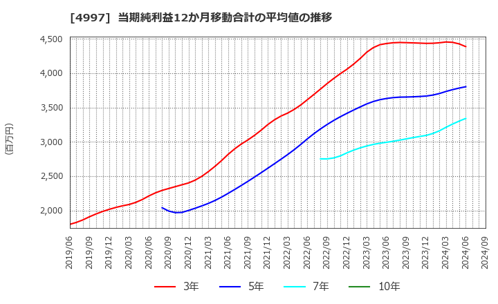 4997 日本農薬(株): 当期純利益12か月移動合計の平均値の推移