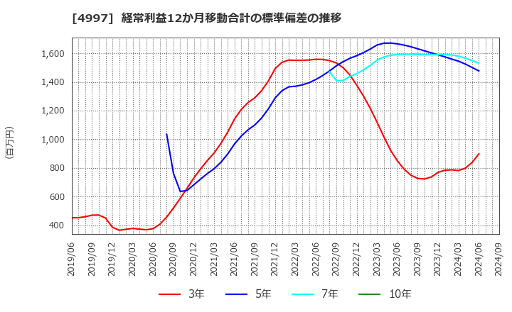 4997 日本農薬(株): 経常利益12か月移動合計の標準偏差の推移