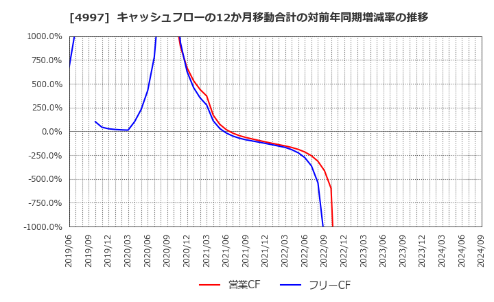 4997 日本農薬(株): キャッシュフローの12か月移動合計の対前年同期増減率の推移