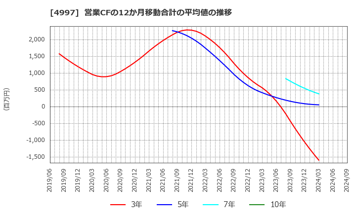 4997 日本農薬(株): 営業CFの12か月移動合計の平均値の推移