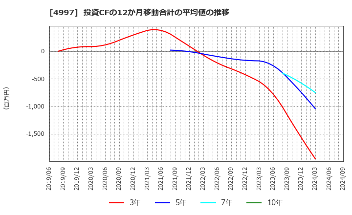 4997 日本農薬(株): 投資CFの12か月移動合計の平均値の推移