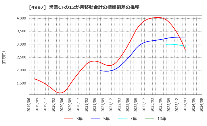 4997 日本農薬(株): 営業CFの12か月移動合計の標準偏差の推移