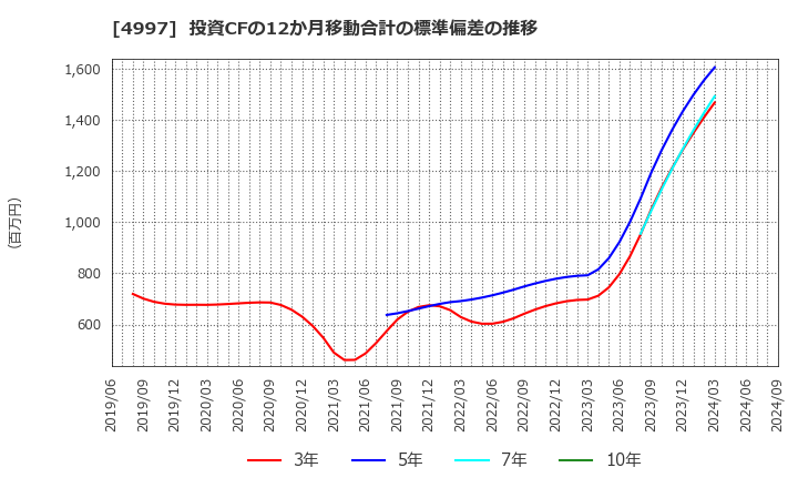 4997 日本農薬(株): 投資CFの12か月移動合計の標準偏差の推移