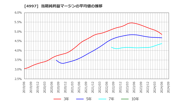 4997 日本農薬(株): 当期純利益マージンの平均値の推移