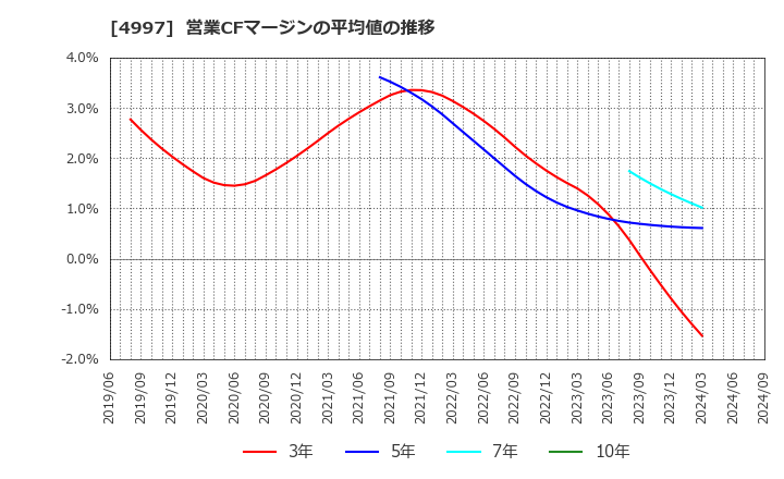 4997 日本農薬(株): 営業CFマージンの平均値の推移