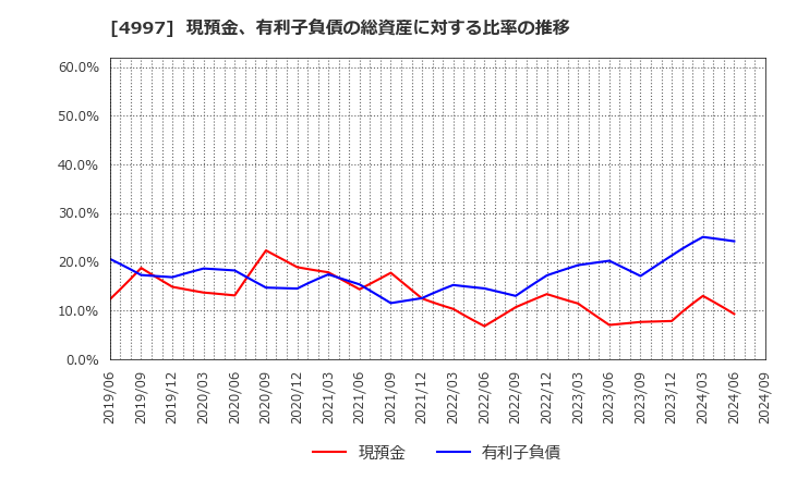 4997 日本農薬(株): 現預金、有利子負債の総資産に対する比率の推移