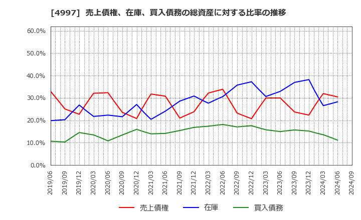 4997 日本農薬(株): 売上債権、在庫、買入債務の総資産に対する比率の推移