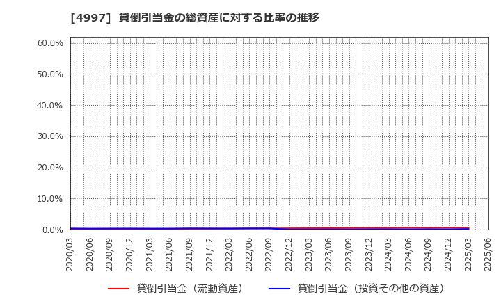 4997 日本農薬(株): 貸倒引当金の総資産に対する比率の推移