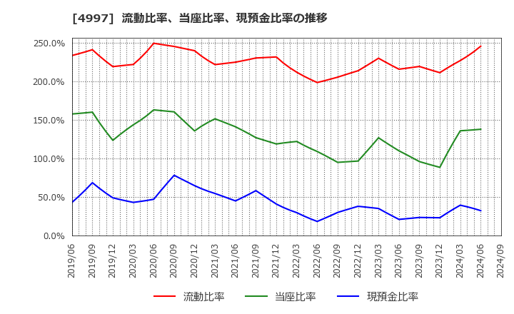 4997 日本農薬(株): 流動比率、当座比率、現預金比率の推移