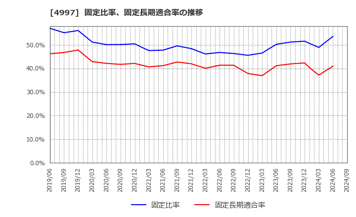 4997 日本農薬(株): 固定比率、固定長期適合率の推移