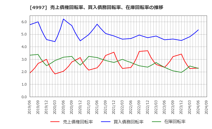 4997 日本農薬(株): 売上債権回転率、買入債務回転率、在庫回転率の推移