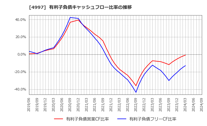 4997 日本農薬(株): 有利子負債キャッシュフロー比率の推移