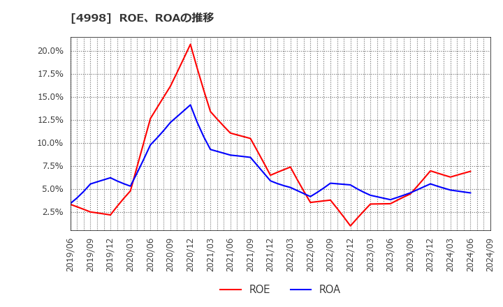 4998 フマキラー(株): ROE、ROAの推移