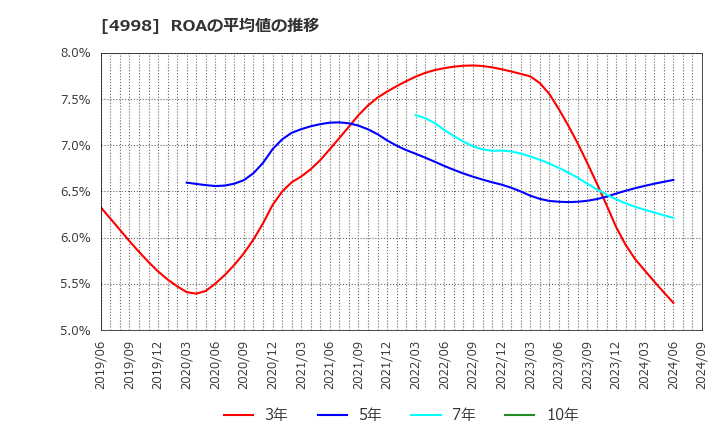 4998 フマキラー(株): ROAの平均値の推移