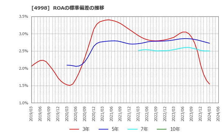 4998 フマキラー(株): ROAの標準偏差の推移