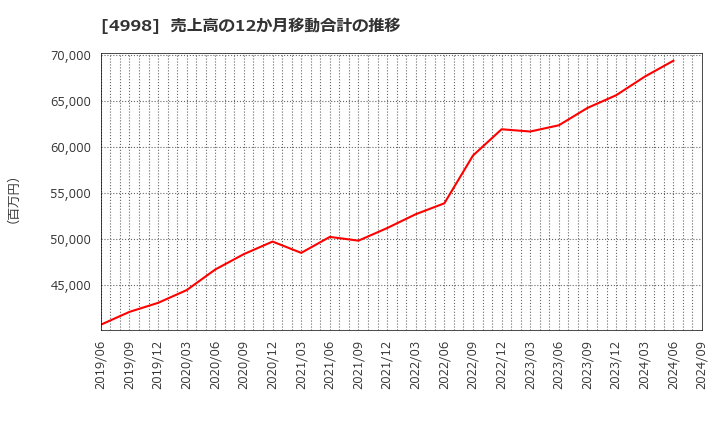 4998 フマキラー(株): 売上高の12か月移動合計の推移