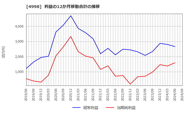 4998 フマキラー(株): 利益の12か月移動合計の推移