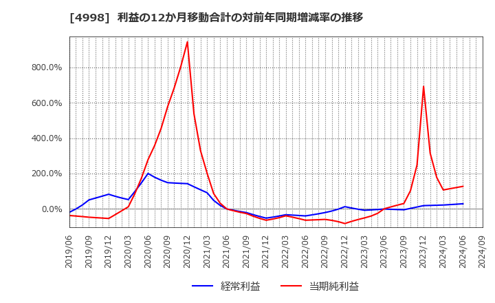 4998 フマキラー(株): 利益の12か月移動合計の対前年同期増減率の推移