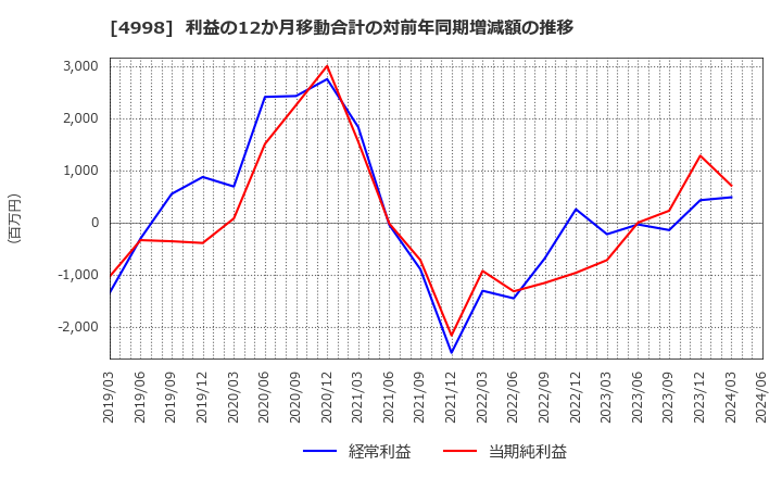 4998 フマキラー(株): 利益の12か月移動合計の対前年同期増減額の推移